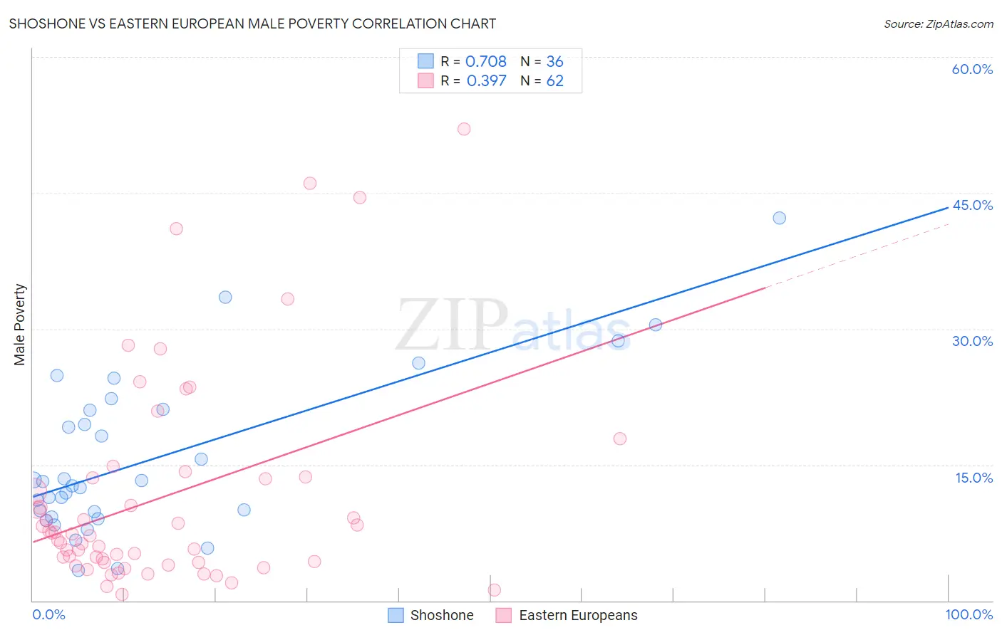 Shoshone vs Eastern European Male Poverty