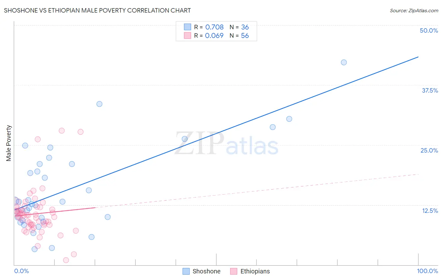 Shoshone vs Ethiopian Male Poverty