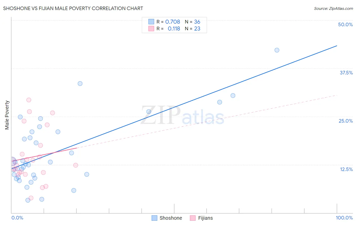 Shoshone vs Fijian Male Poverty