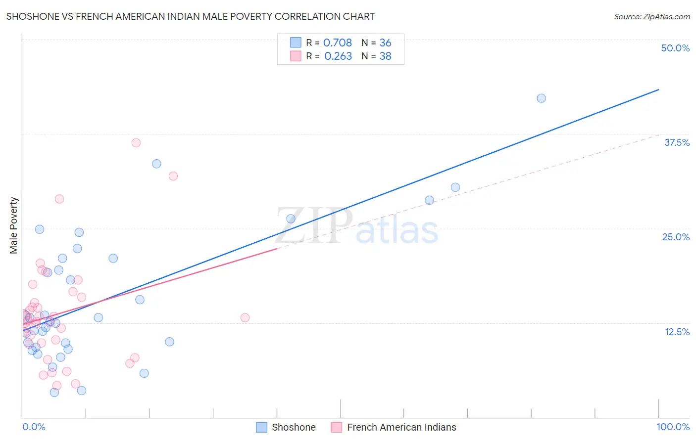 Shoshone vs French American Indian Male Poverty