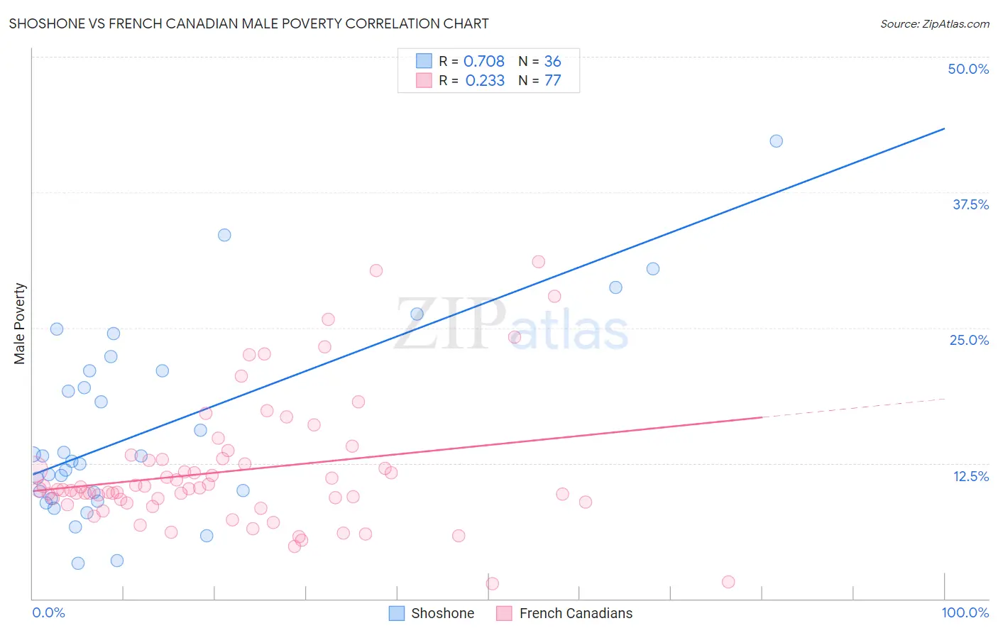 Shoshone vs French Canadian Male Poverty
