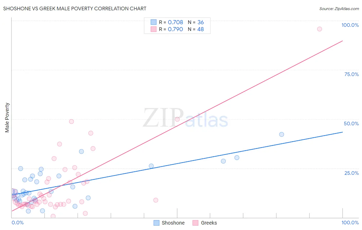 Shoshone vs Greek Male Poverty