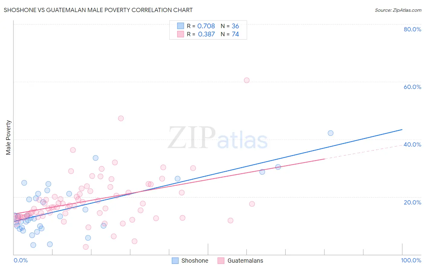 Shoshone vs Guatemalan Male Poverty