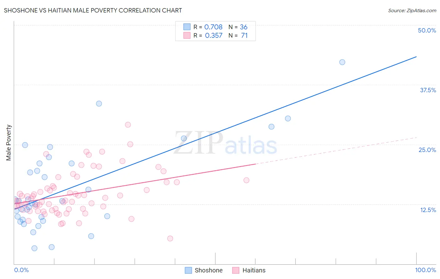 Shoshone vs Haitian Male Poverty