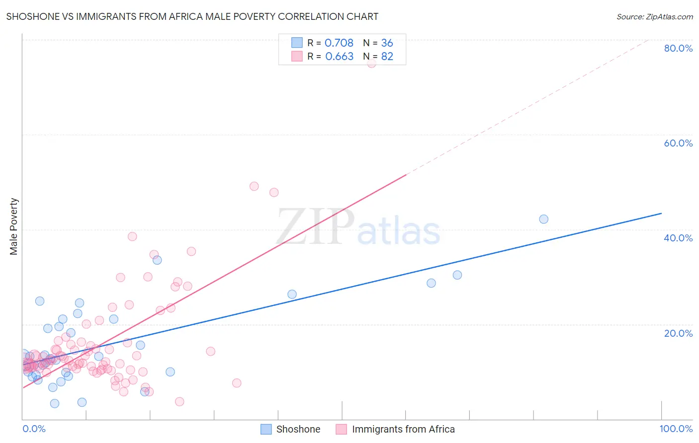 Shoshone vs Immigrants from Africa Male Poverty