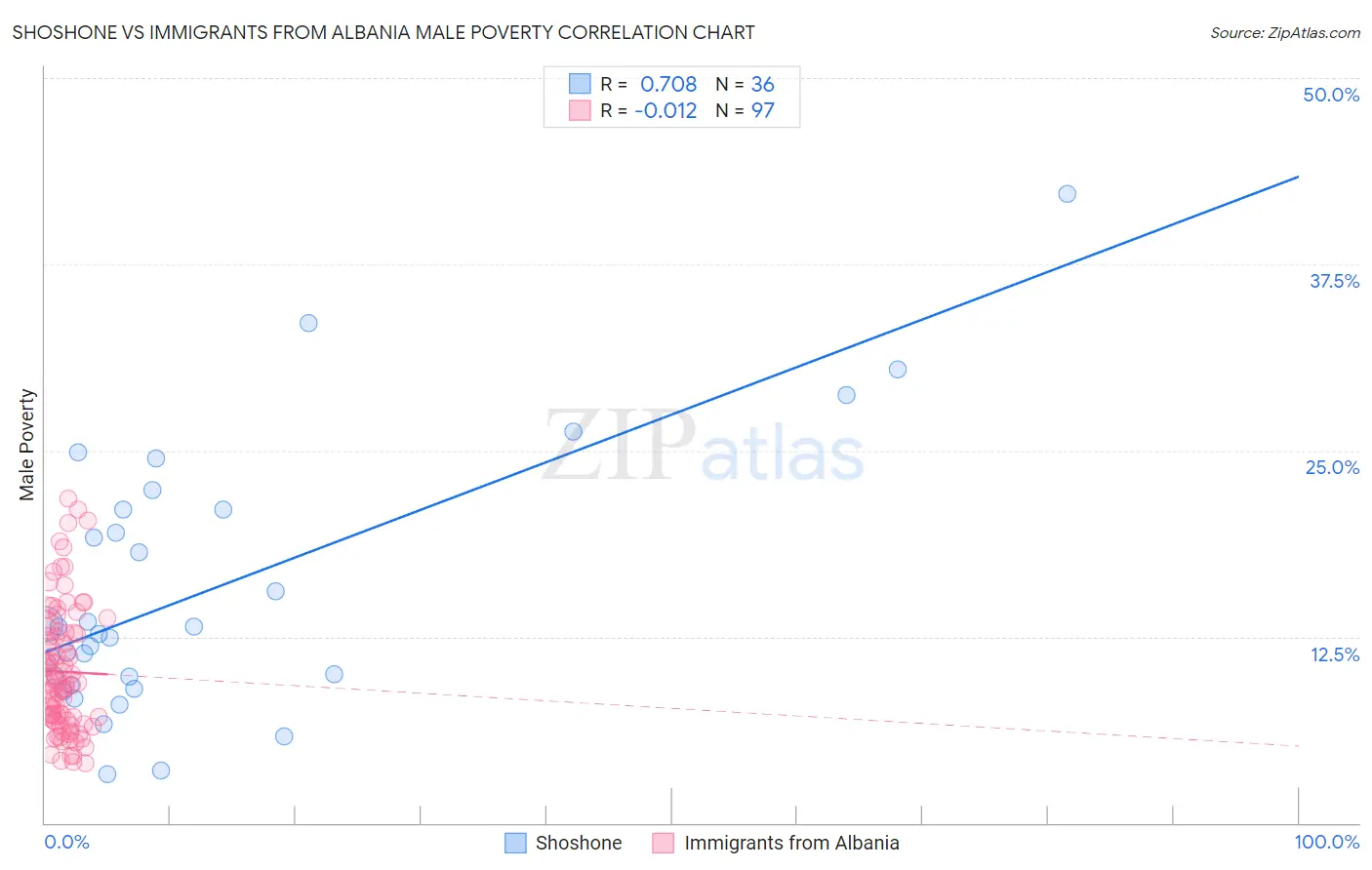 Shoshone vs Immigrants from Albania Male Poverty