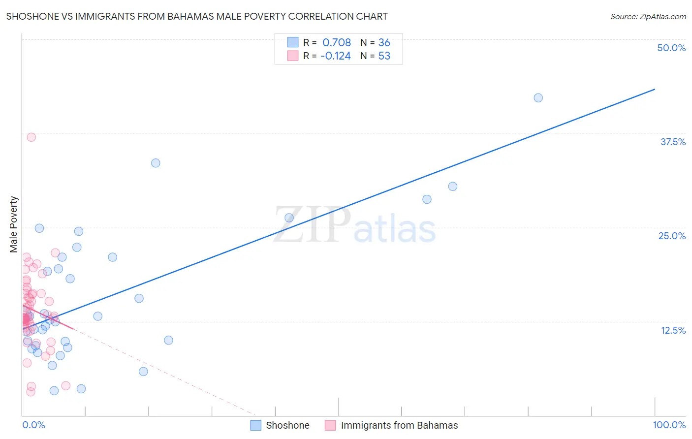 Shoshone vs Immigrants from Bahamas Male Poverty