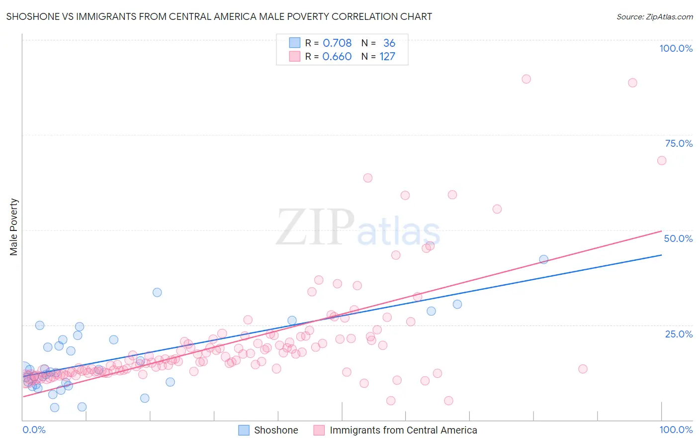 Shoshone vs Immigrants from Central America Male Poverty