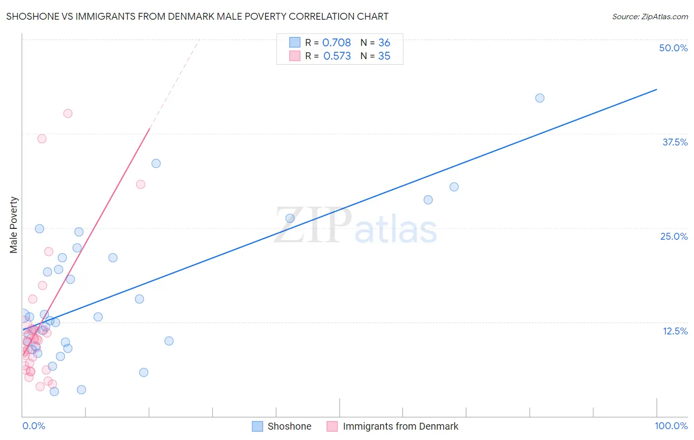 Shoshone vs Immigrants from Denmark Male Poverty