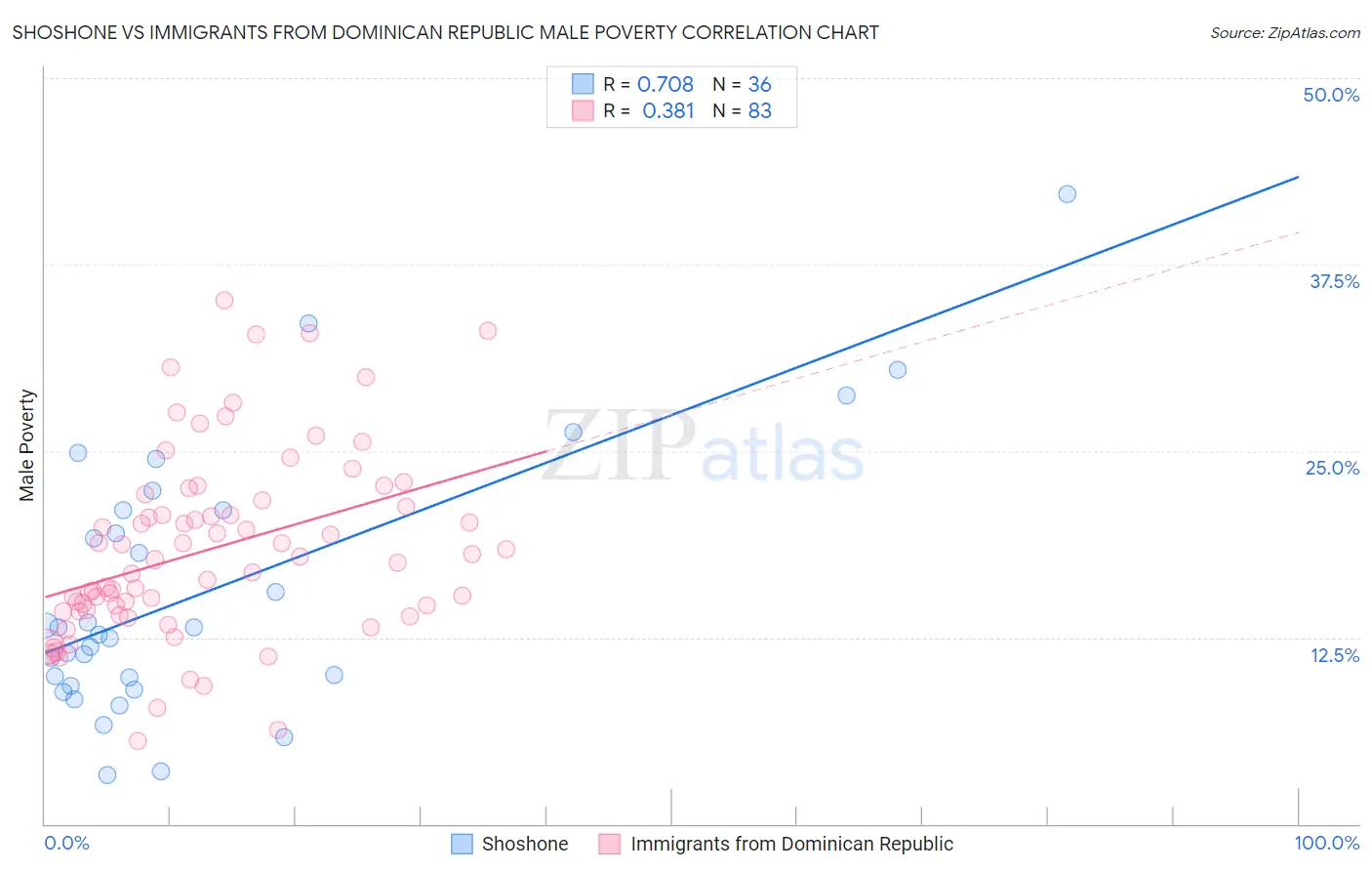 Shoshone vs Immigrants from Dominican Republic Male Poverty