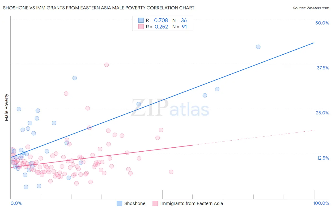 Shoshone vs Immigrants from Eastern Asia Male Poverty