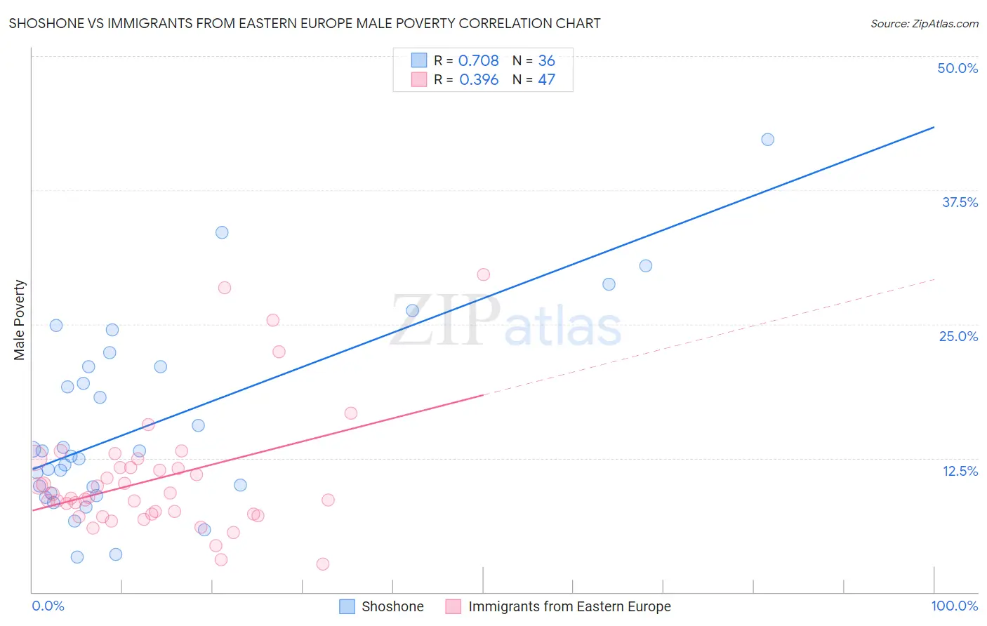 Shoshone vs Immigrants from Eastern Europe Male Poverty