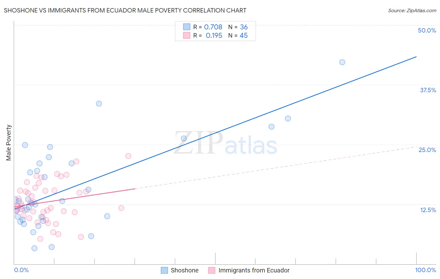 Shoshone vs Immigrants from Ecuador Male Poverty