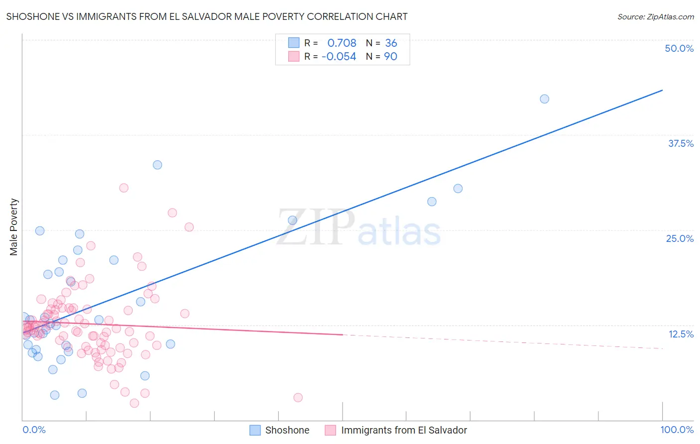 Shoshone vs Immigrants from El Salvador Male Poverty
