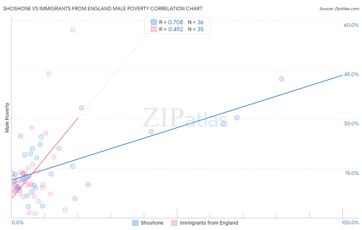 Shoshone vs Immigrants from England Male Poverty