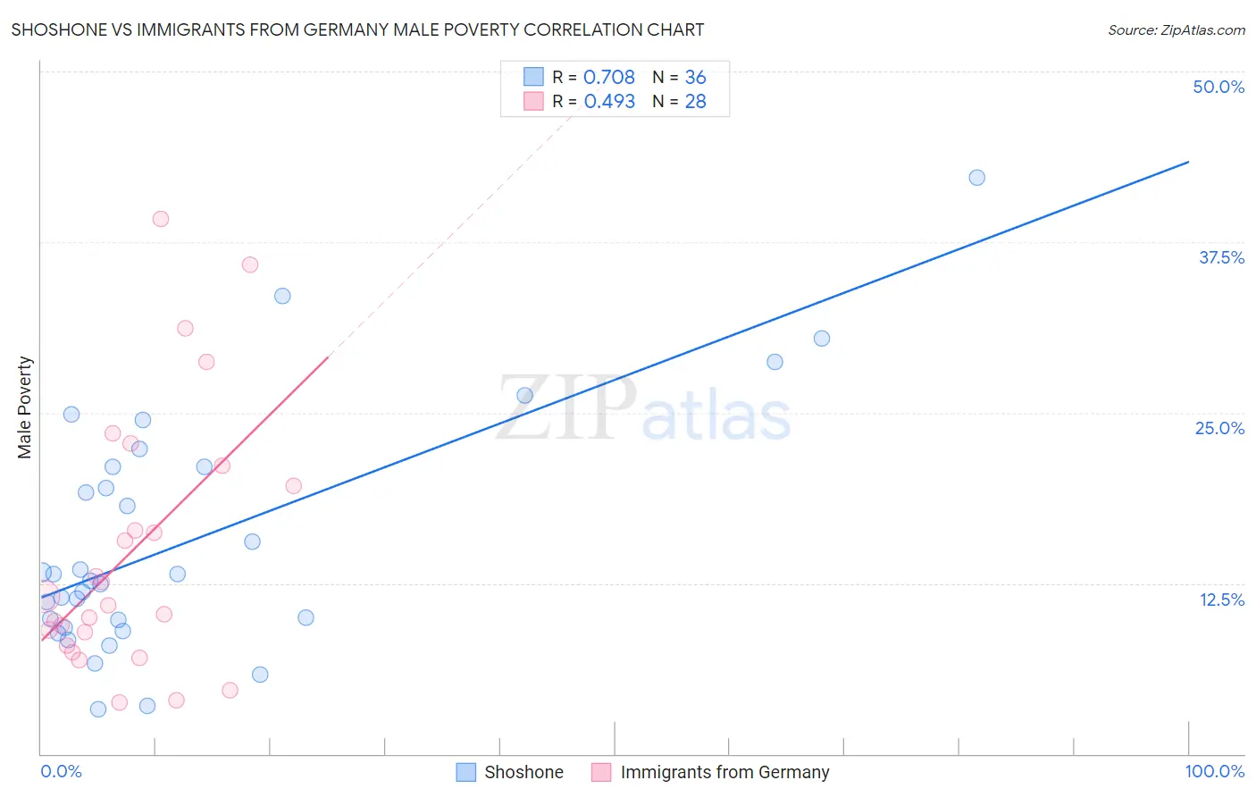 Shoshone vs Immigrants from Germany Male Poverty