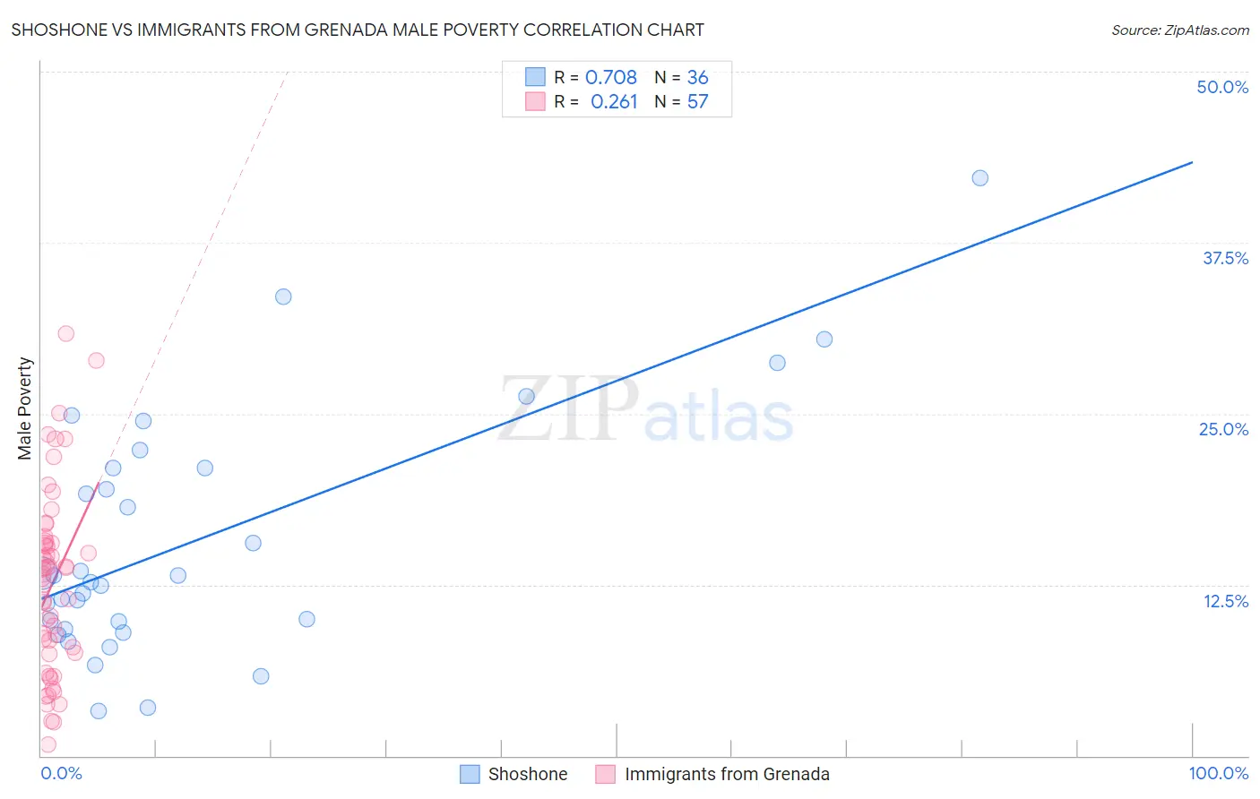 Shoshone vs Immigrants from Grenada Male Poverty