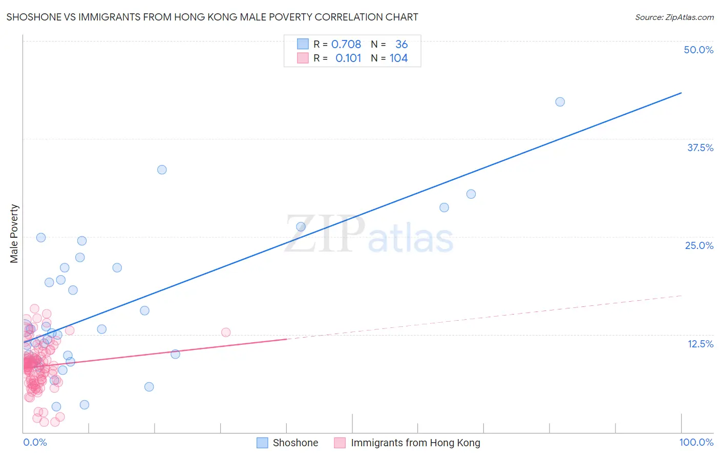 Shoshone vs Immigrants from Hong Kong Male Poverty
