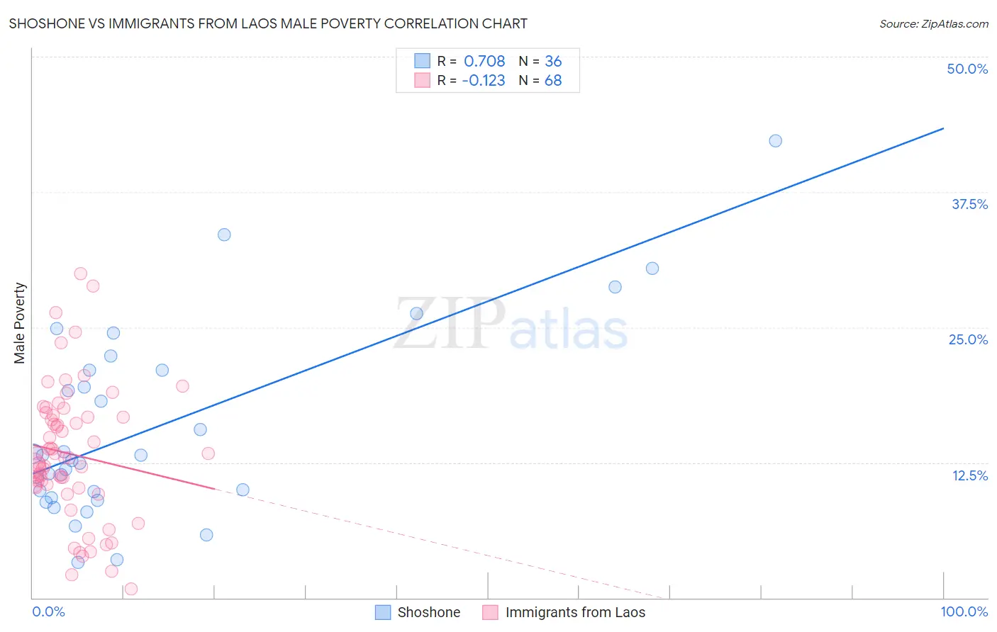 Shoshone vs Immigrants from Laos Male Poverty