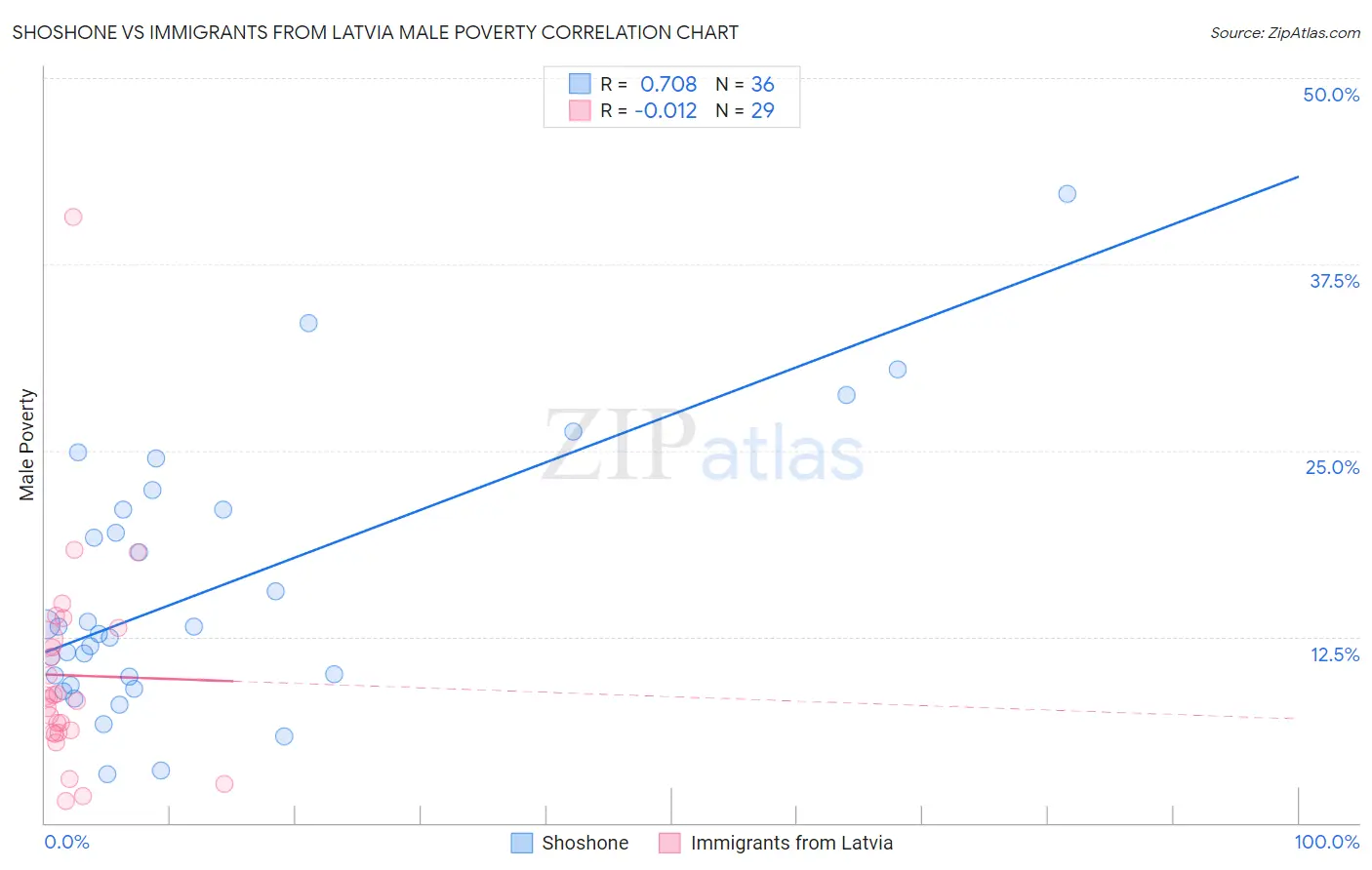 Shoshone vs Immigrants from Latvia Male Poverty