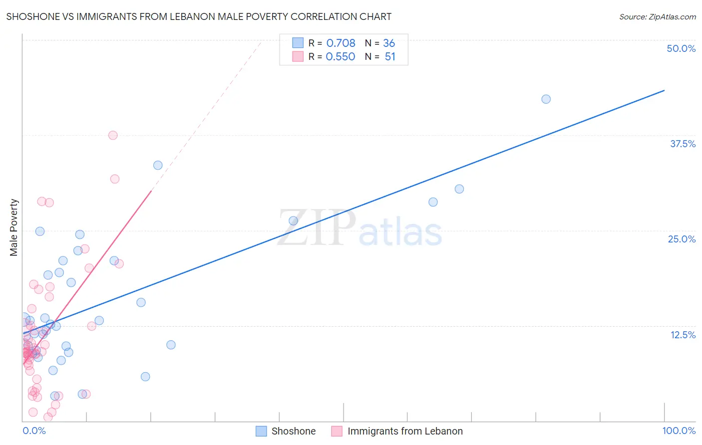 Shoshone vs Immigrants from Lebanon Male Poverty