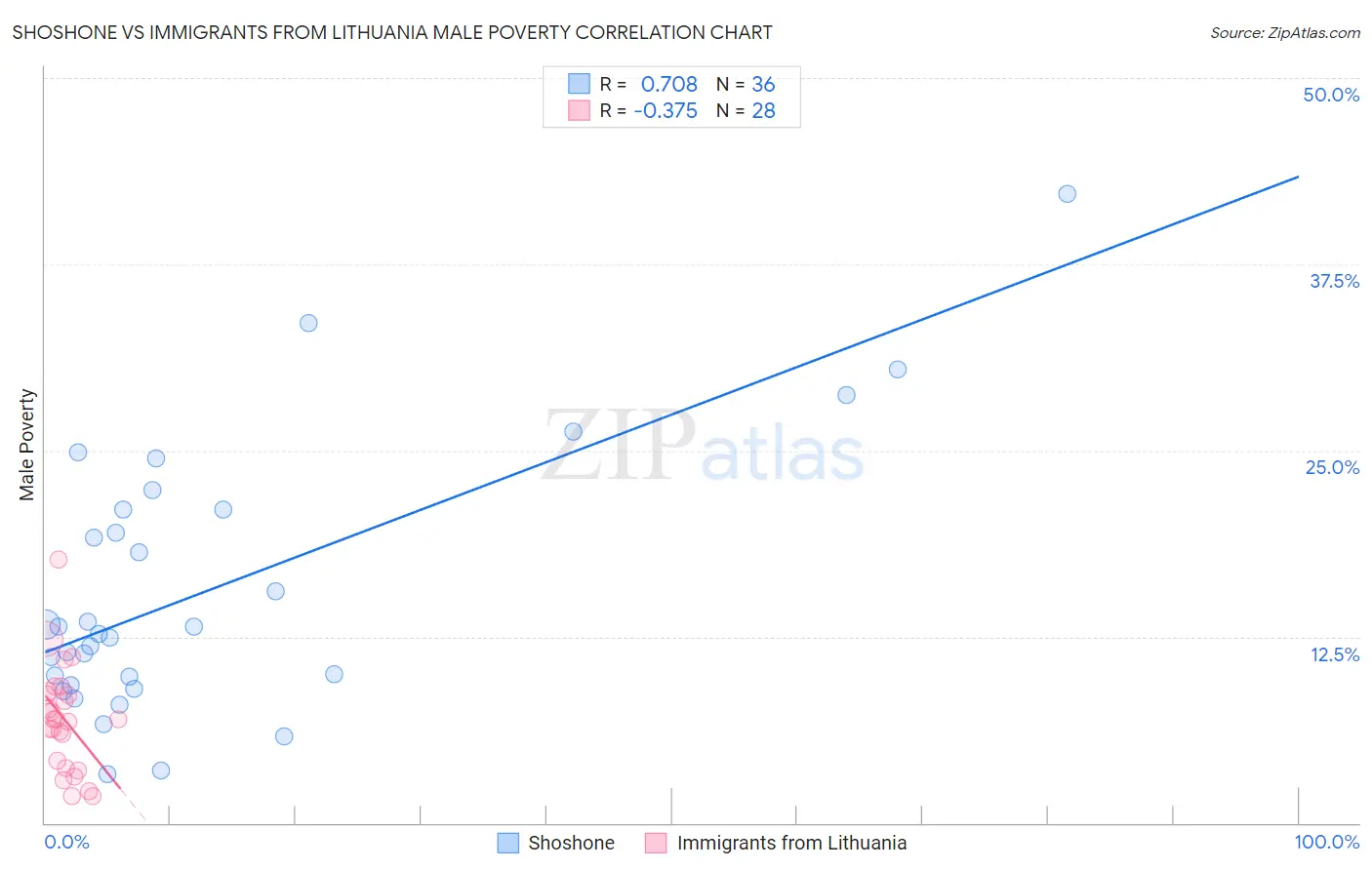 Shoshone vs Immigrants from Lithuania Male Poverty