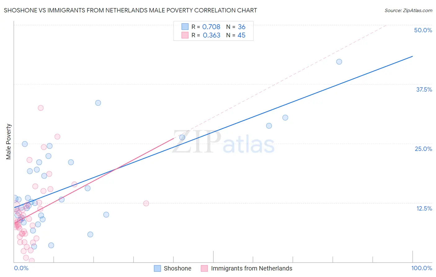 Shoshone vs Immigrants from Netherlands Male Poverty