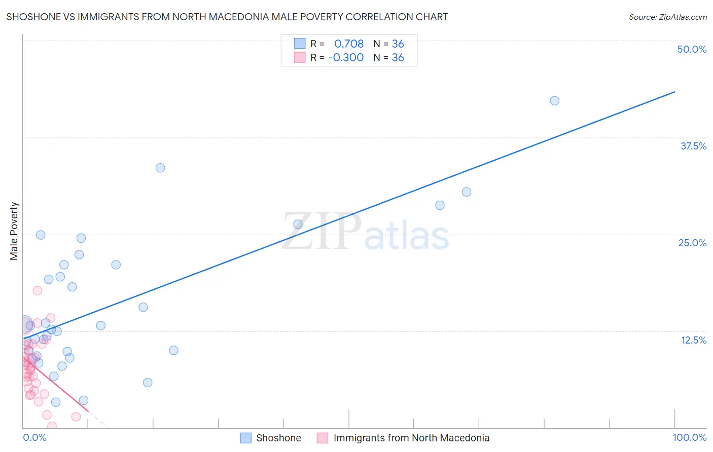Shoshone vs Immigrants from North Macedonia Male Poverty