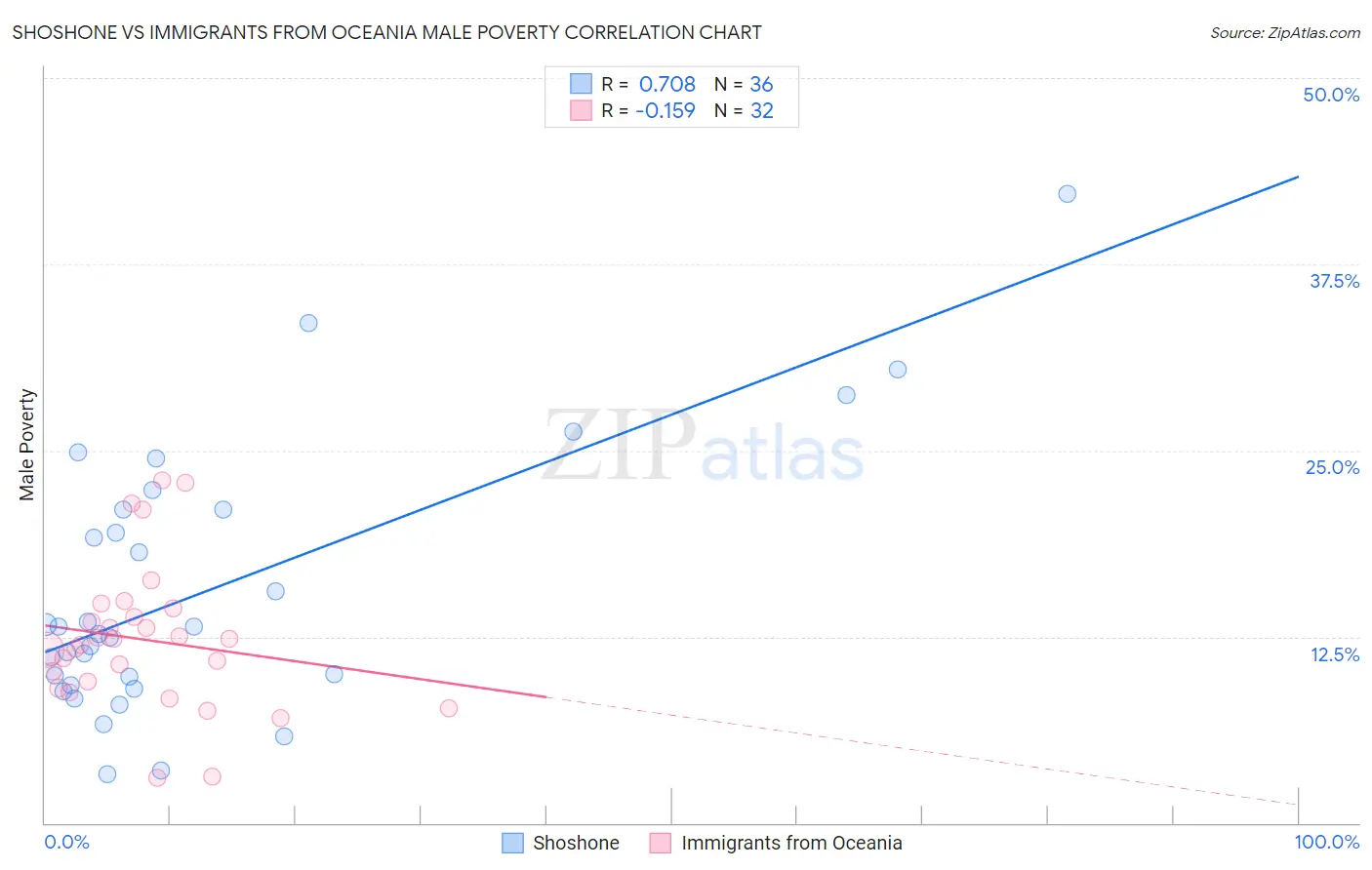 Shoshone vs Immigrants from Oceania Male Poverty