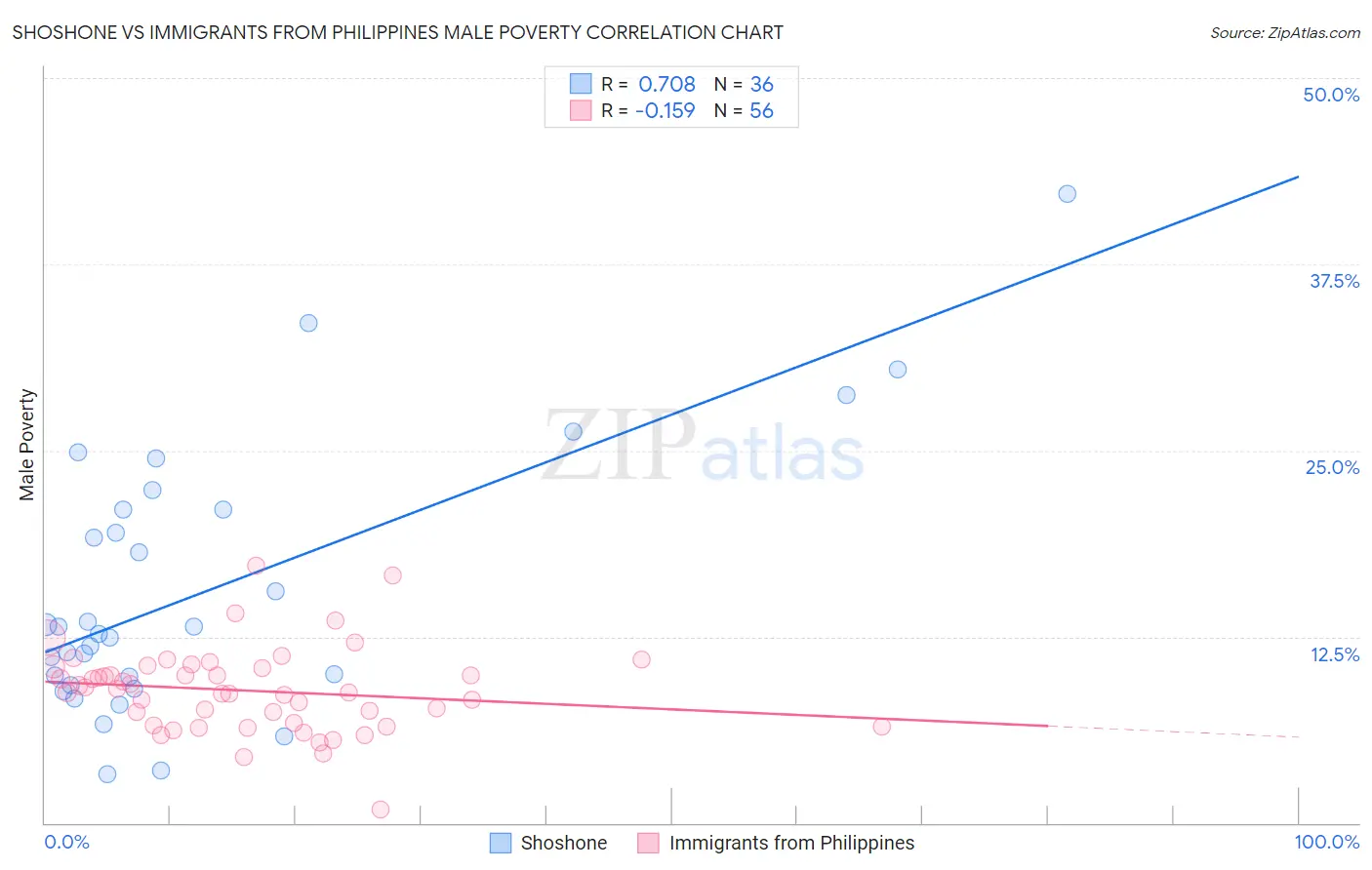 Shoshone vs Immigrants from Philippines Male Poverty