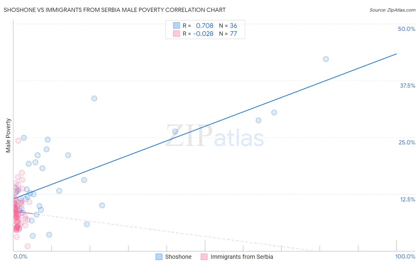Shoshone vs Immigrants from Serbia Male Poverty