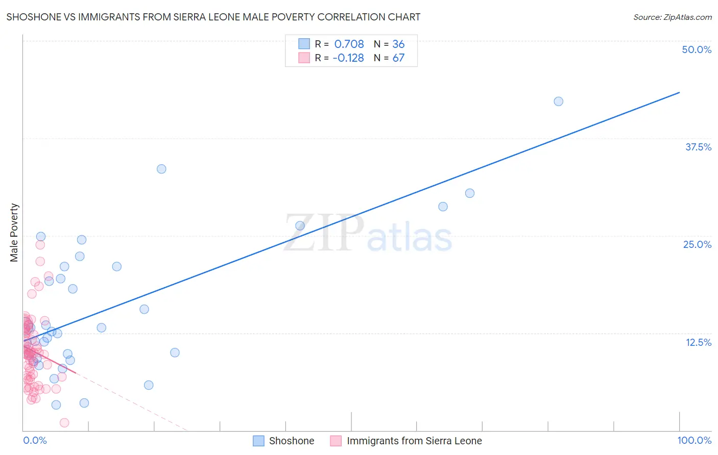 Shoshone vs Immigrants from Sierra Leone Male Poverty