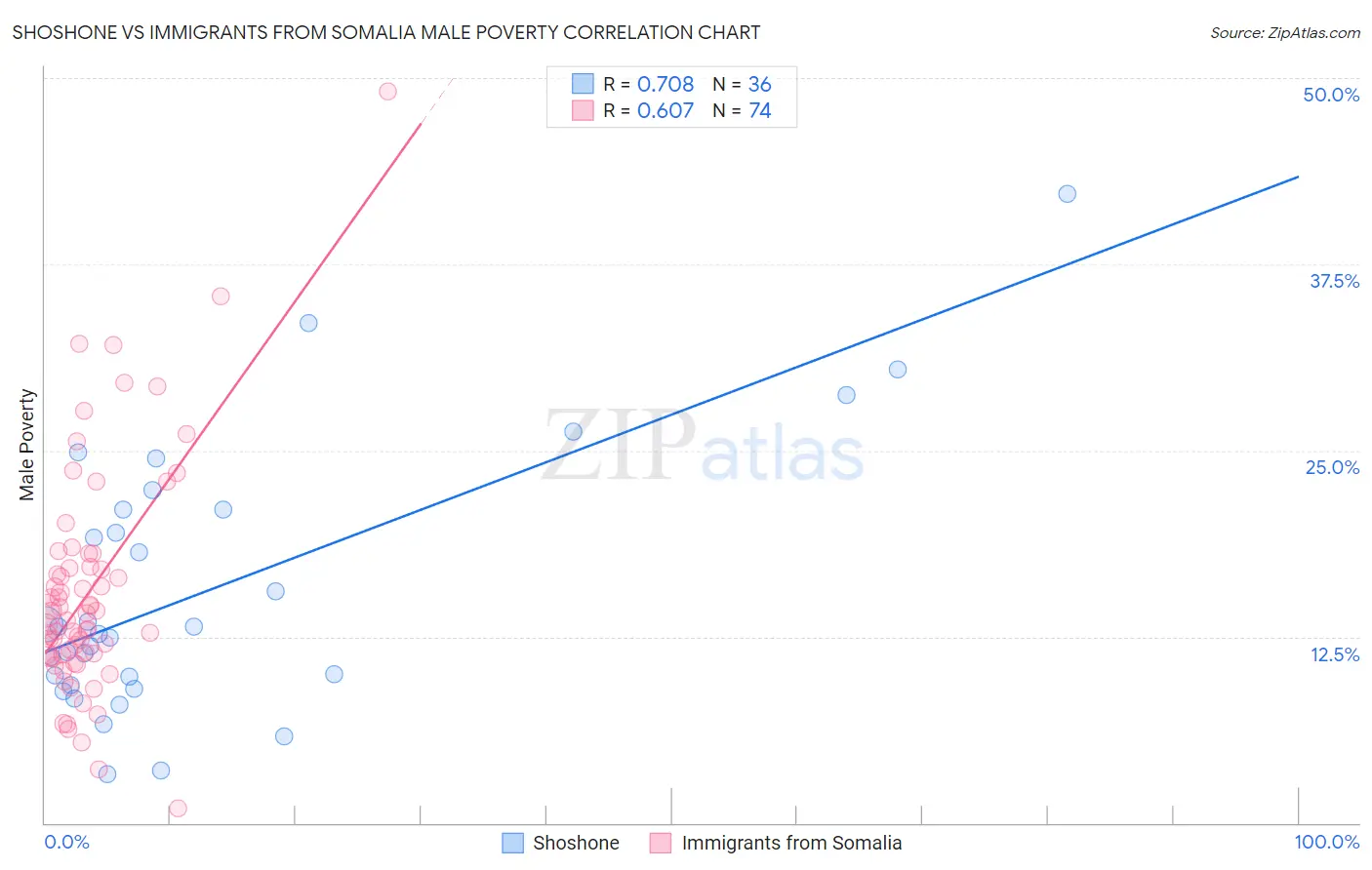Shoshone vs Immigrants from Somalia Male Poverty