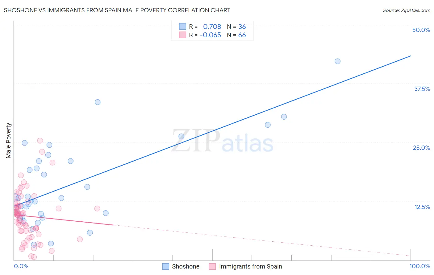 Shoshone vs Immigrants from Spain Male Poverty