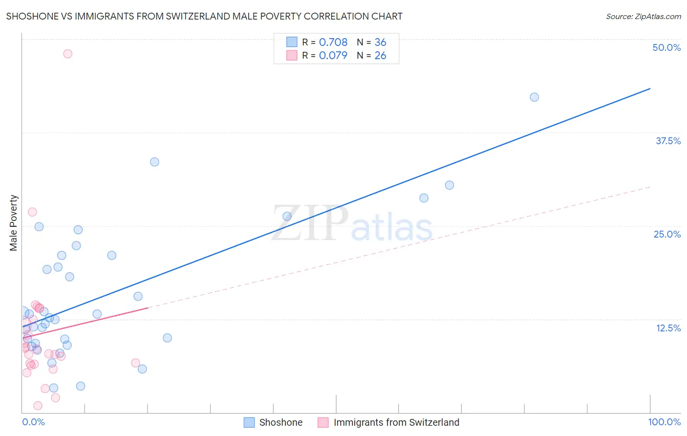 Shoshone vs Immigrants from Switzerland Male Poverty