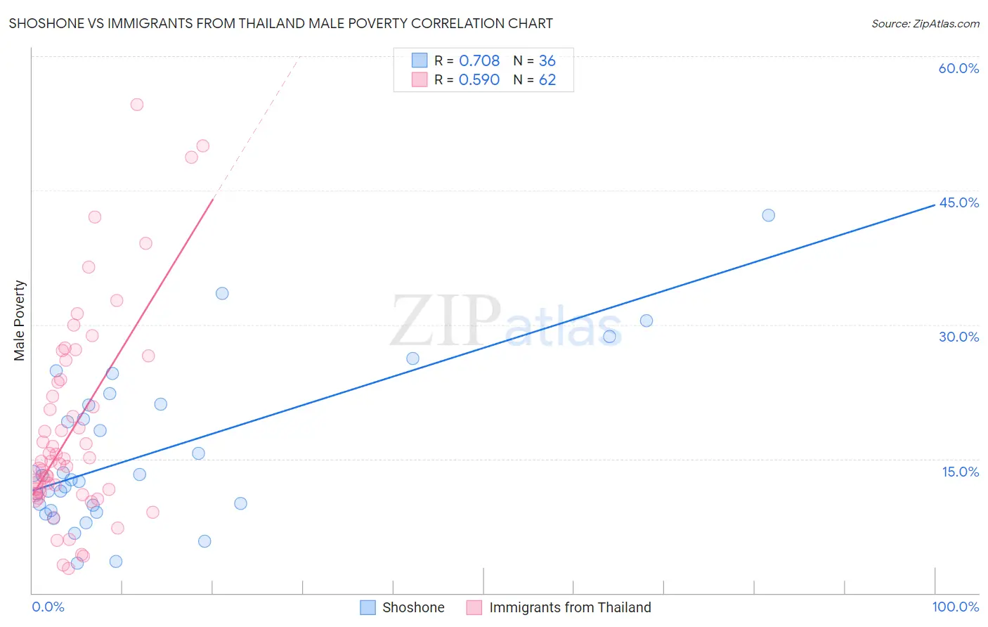 Shoshone vs Immigrants from Thailand Male Poverty