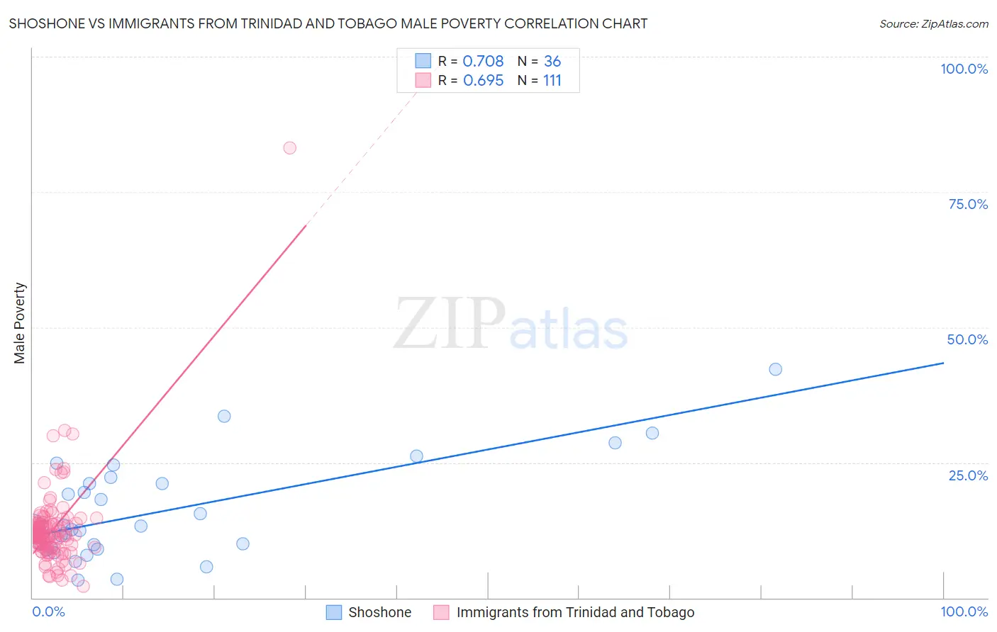 Shoshone vs Immigrants from Trinidad and Tobago Male Poverty
