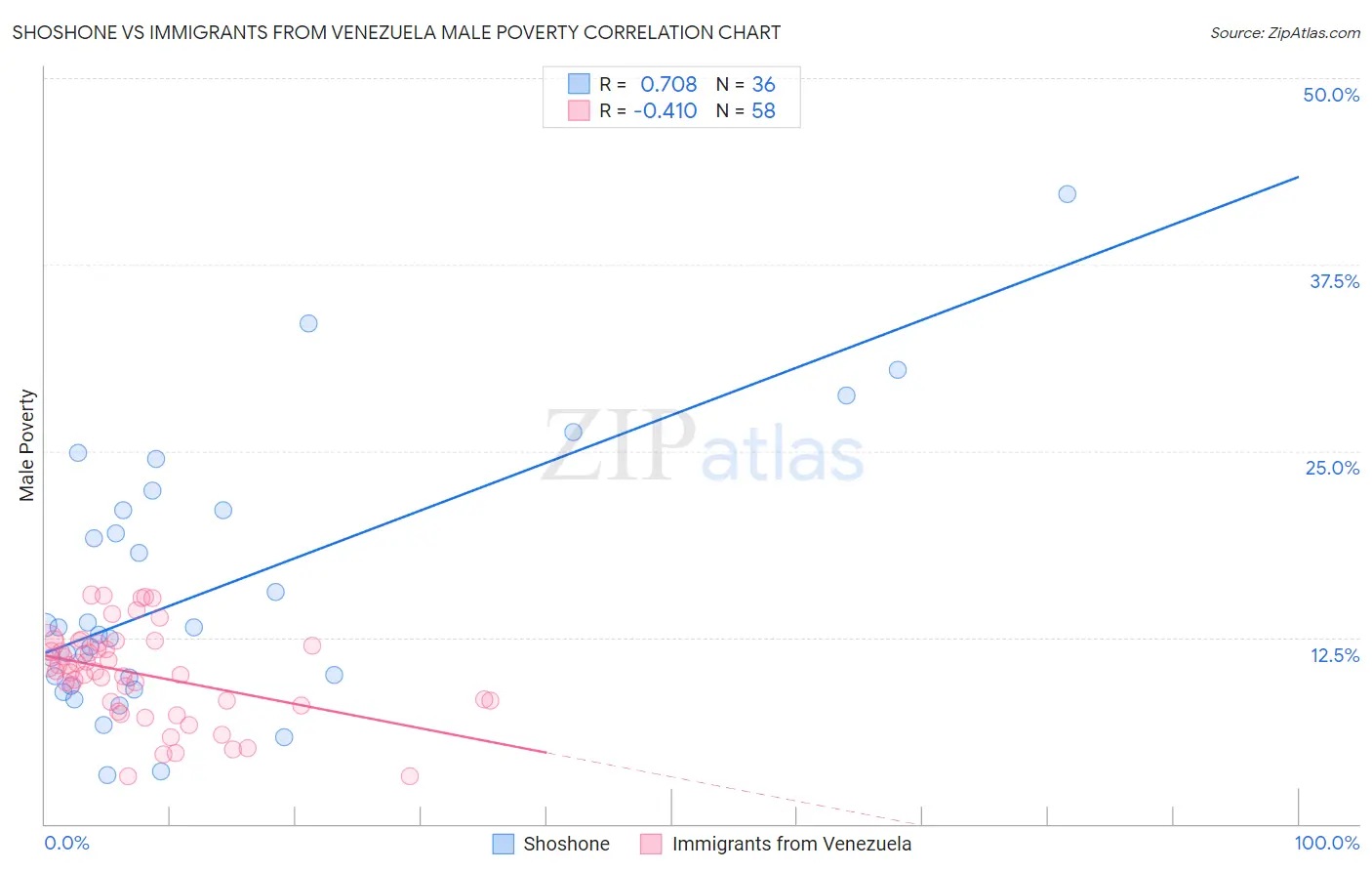 Shoshone vs Immigrants from Venezuela Male Poverty