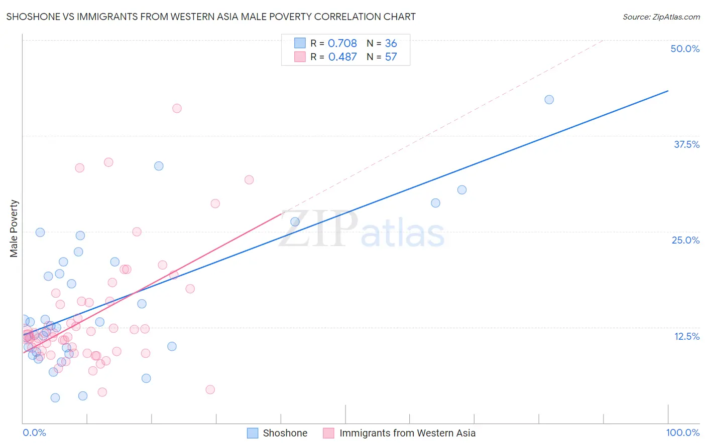 Shoshone vs Immigrants from Western Asia Male Poverty