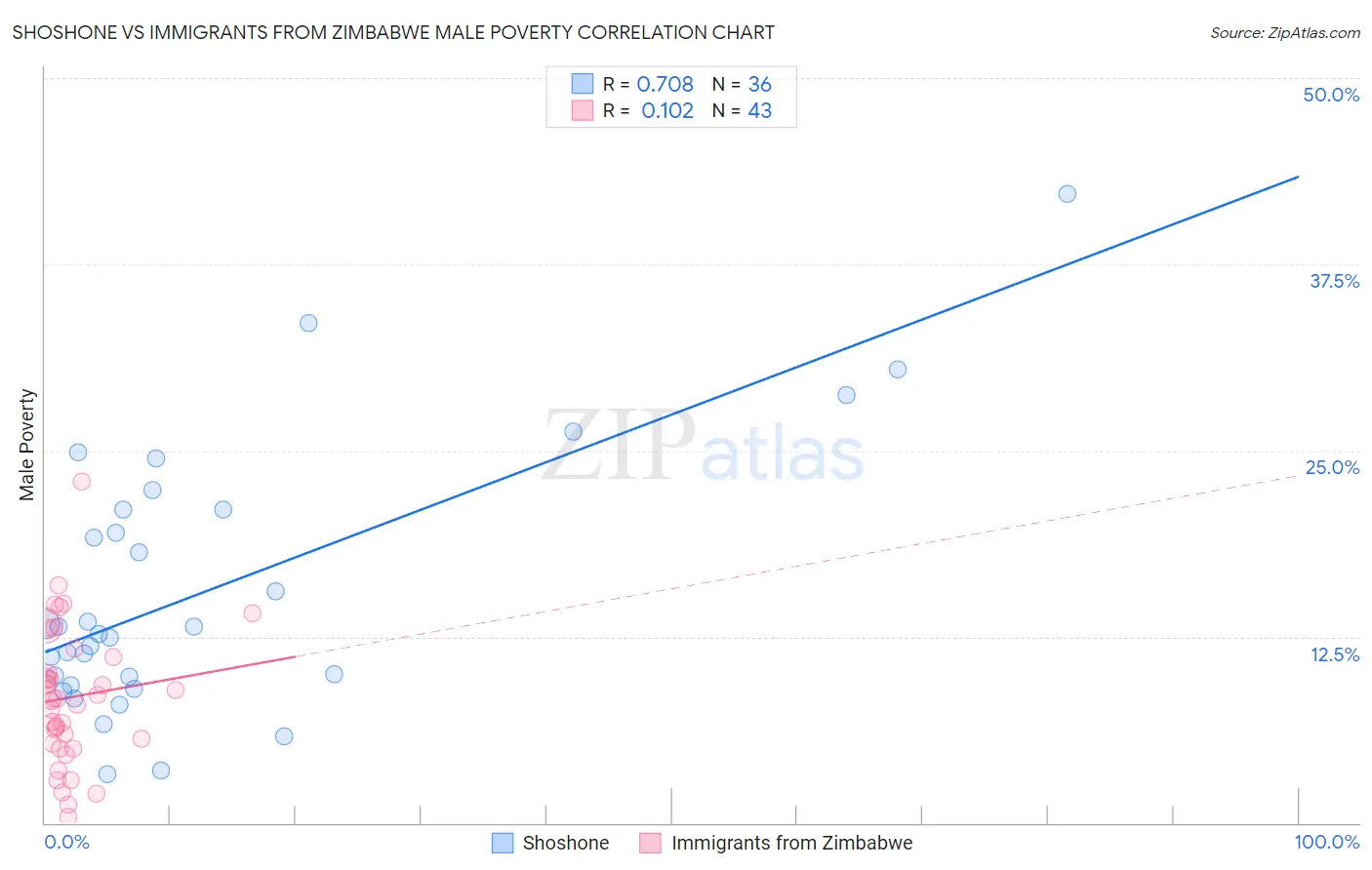 Shoshone vs Immigrants from Zimbabwe Male Poverty