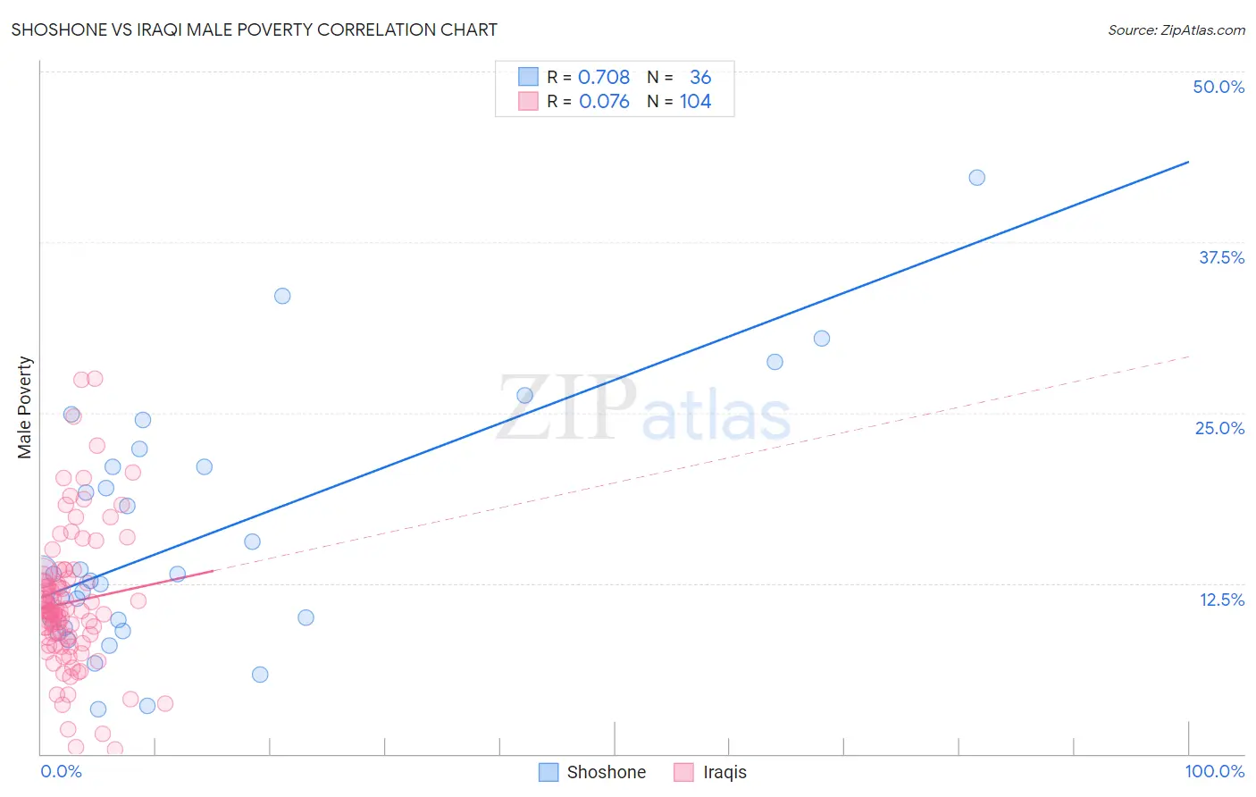 Shoshone vs Iraqi Male Poverty