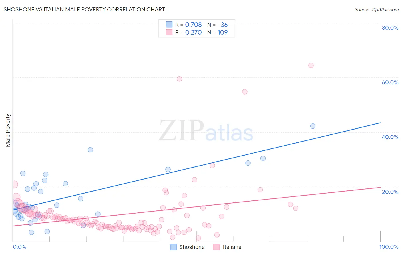 Shoshone vs Italian Male Poverty