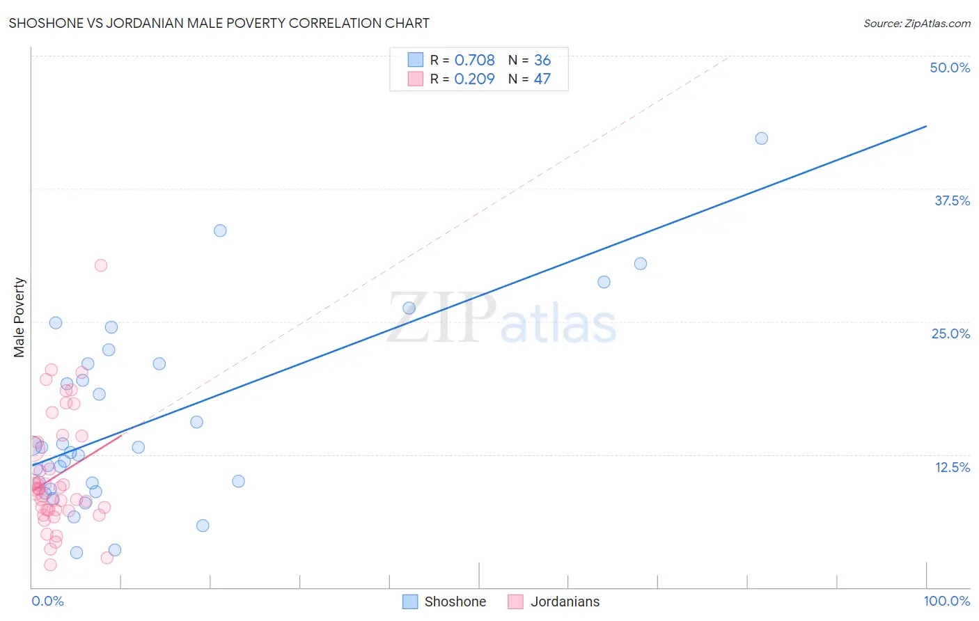 Shoshone vs Jordanian Male Poverty
