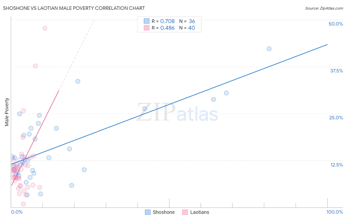 Shoshone vs Laotian Male Poverty