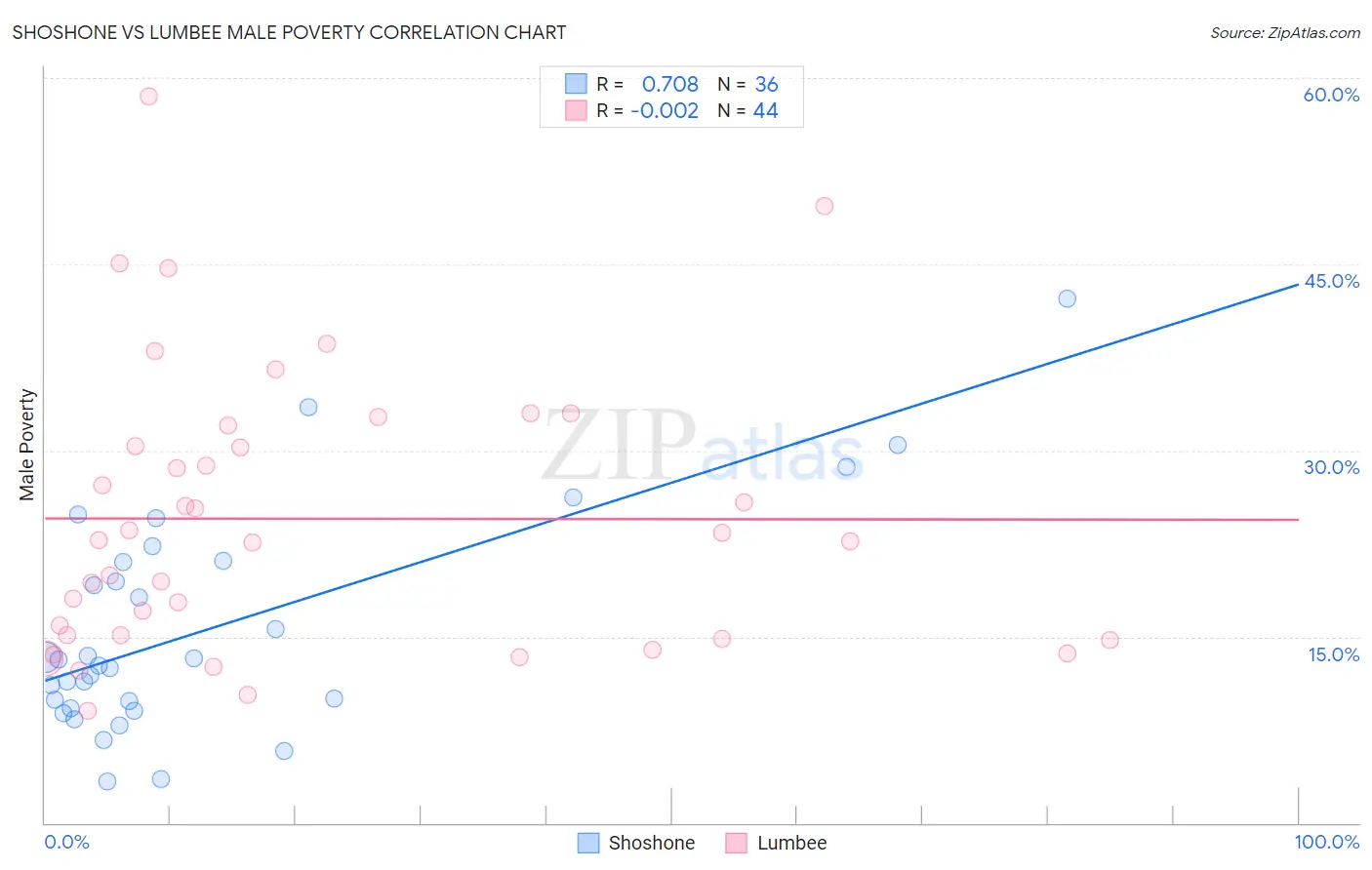 Shoshone vs Lumbee Male Poverty