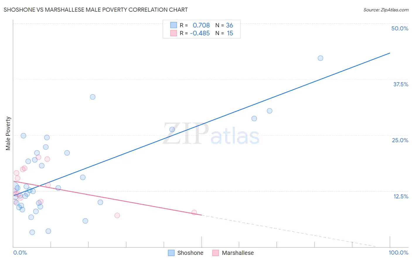 Shoshone vs Marshallese Male Poverty