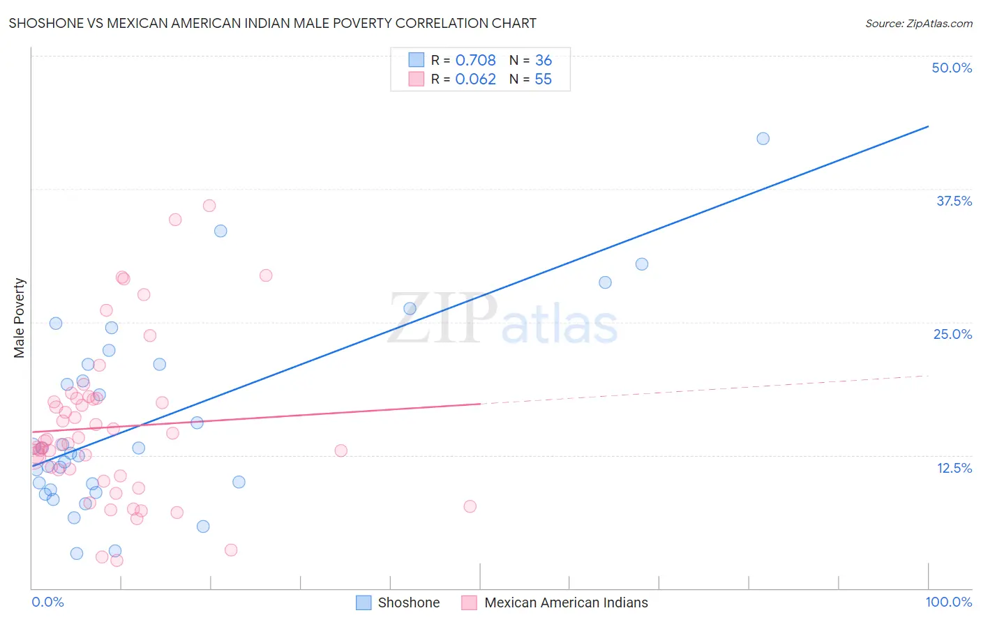 Shoshone vs Mexican American Indian Male Poverty