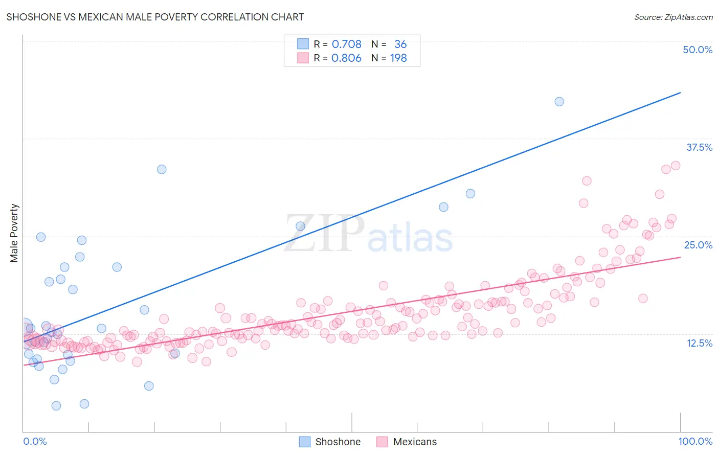 Shoshone vs Mexican Male Poverty