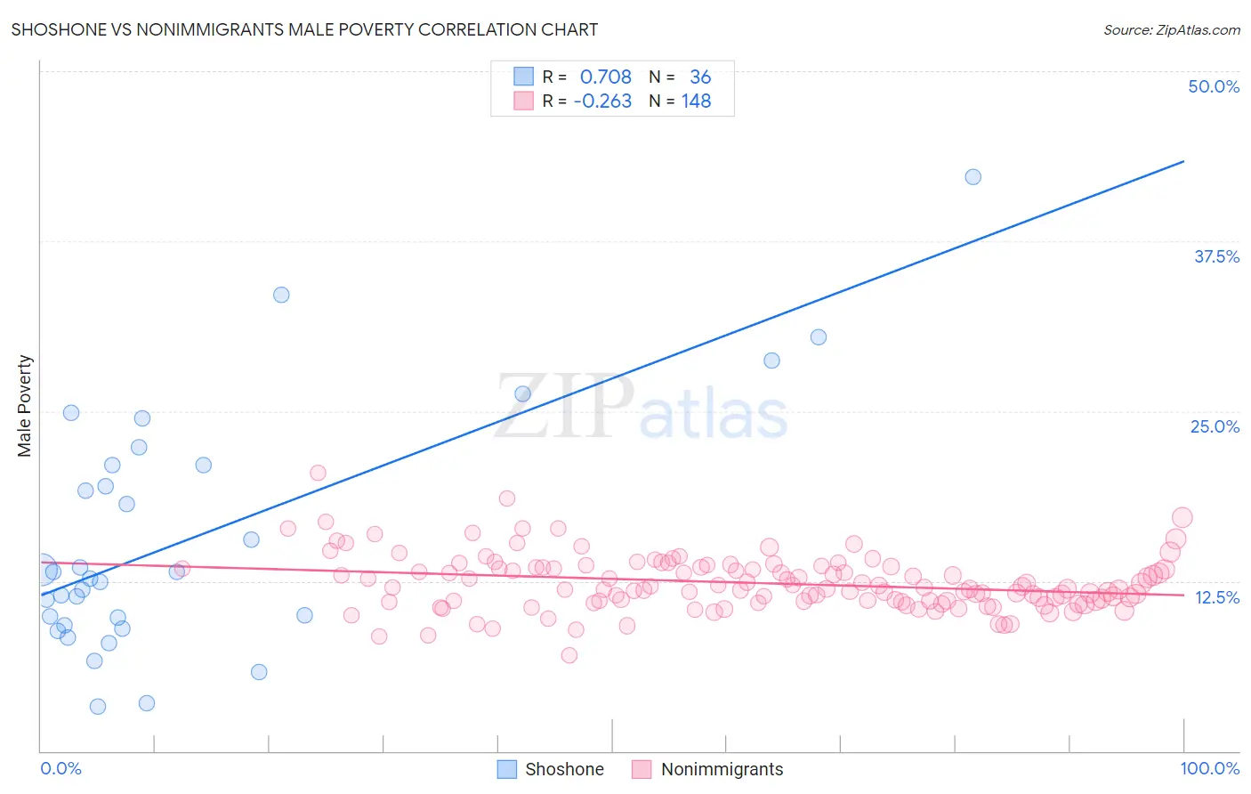 Shoshone vs Nonimmigrants Male Poverty