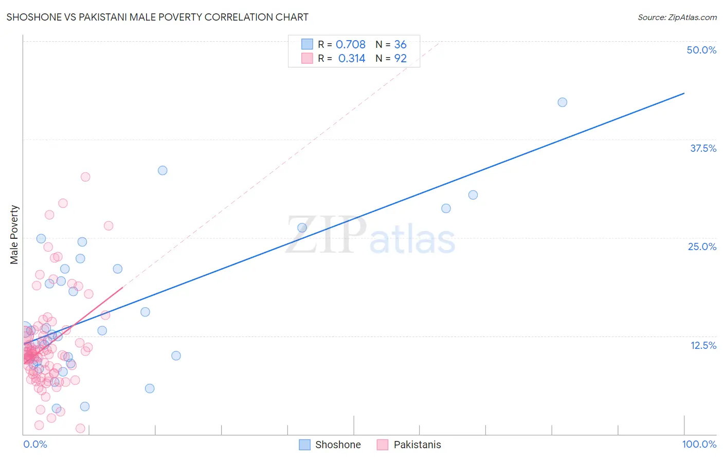 Shoshone vs Pakistani Male Poverty